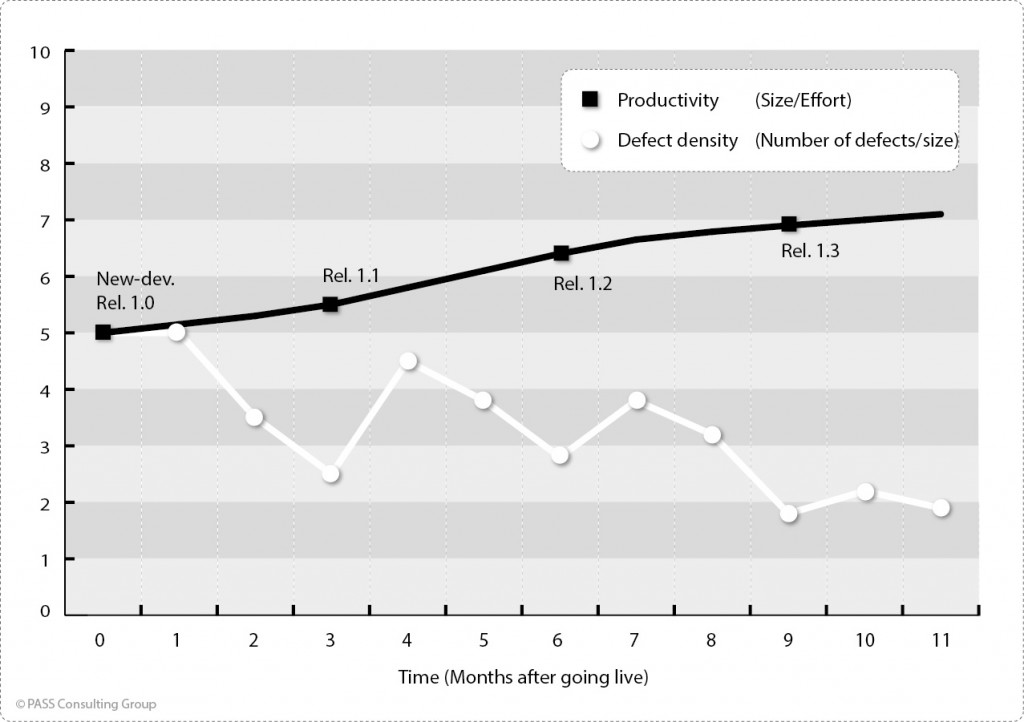 1 Usual time course of defect density and productivity example 1024x722 A productive insight to Software Development monitoring