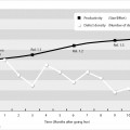 1 Usual time course of defect density and productivity (example)