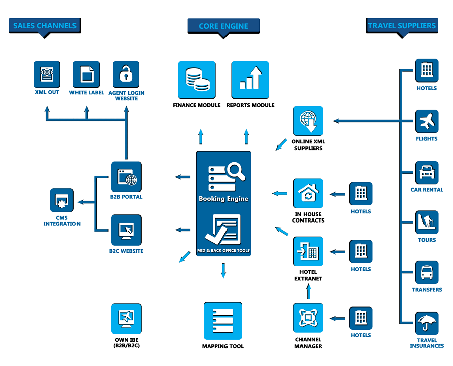 Hotel booking APIs